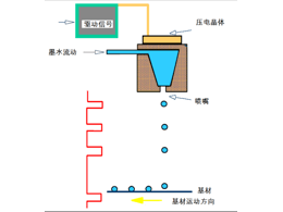 噴墨打印與傳統絲印的技術
